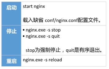 nginx启动方式